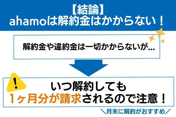 【結論】ahamoは解約金はかからない！