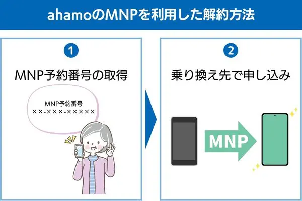 ahamoのMNPを利用した解約方法