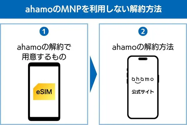 ahamoのMNPを利用しない解約方法