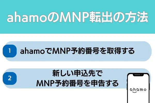 ahamo MNP転出の方法