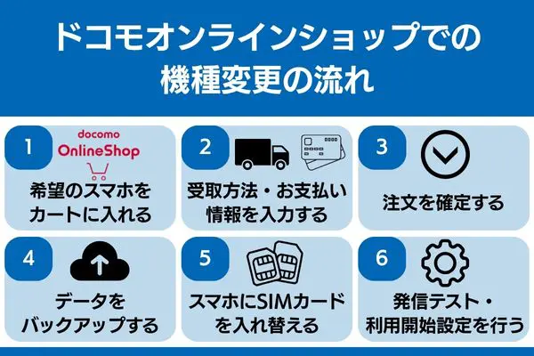 ahamo 機種変更 ドコモ オンラインショップ 流れ