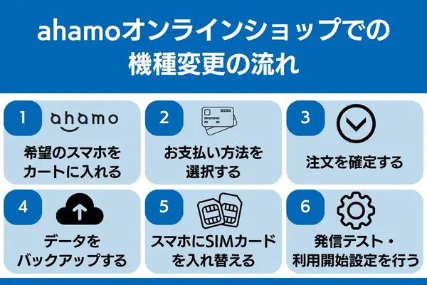 ahamo 機種変更 オンラインショップ 流れ
