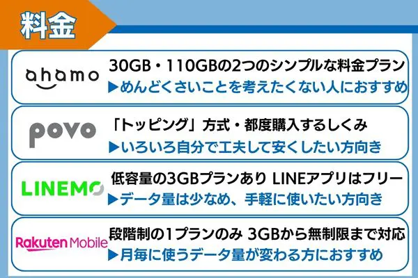 ahamo・povo・LINEMO・楽天モバイル料金