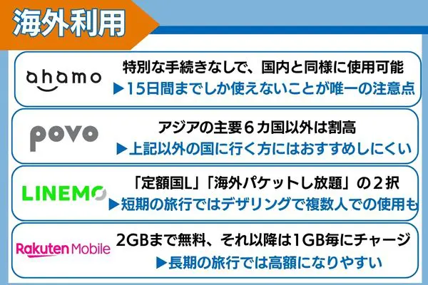 ahamo・povo・LINEMO・楽天モバイル海外利用