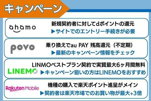 ahamo・povo・LINEMO・楽天モバイルキャンペーン