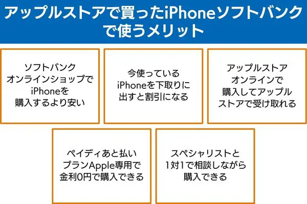 アップルストアで買ったiPhoneをソフトバンクで使うメリット
