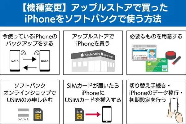 【機種変更】アップルストアで買ったiPhoneをソフトバンクで使う方法