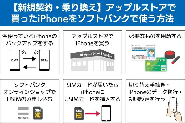 【新規契約・乗り換え】アップルストアで買ったiPhoneをソフトバンクで使う方法