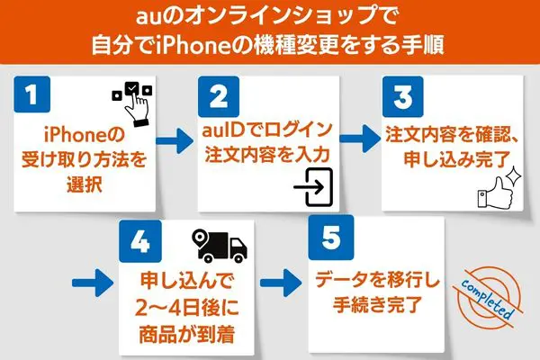 auオンラインショップ iPhone 機種変更手順