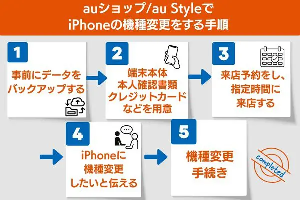 auショップ/au Style iPhone 機種変更手順