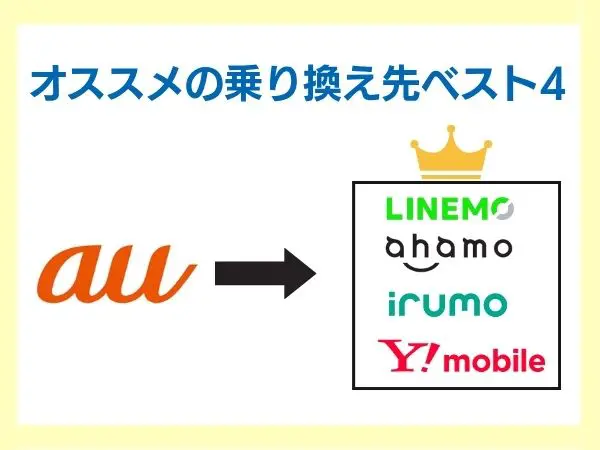 au からおすすめの乗り換え先ベスト4のキャリアを記載している画像