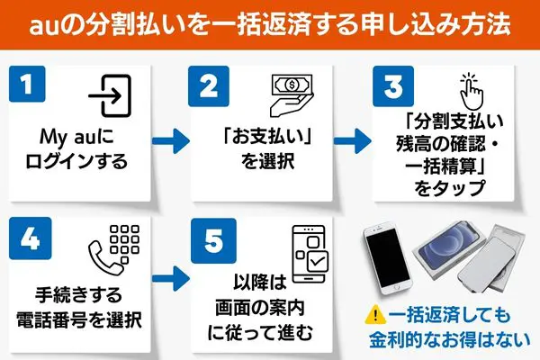 auの分割を一括返済の申し込み方法
