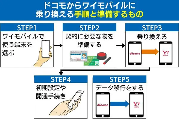 ドコモからワイモバイルに乗り換える手順と準備するもの