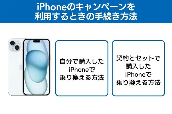 iPhoneのキャンペーンを利用するときの手続き方法