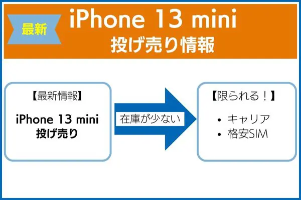 iPhone 13 mini投げ売り情報（最新）