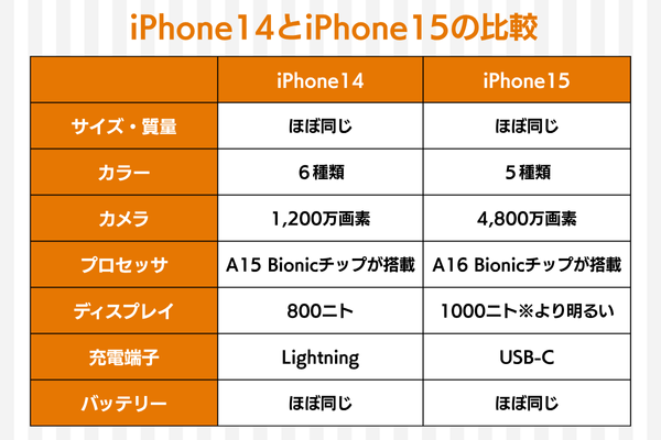 iPhone14とiPhone15の違いを項目別に比較