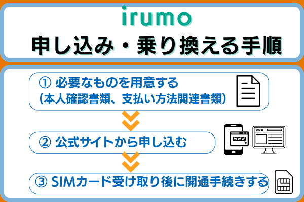 irumo申し込み・乗り換える手順
