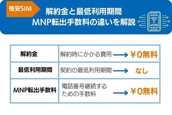 格安SIM解約金と最低利用期間・MNP転出手数料の違いを解説