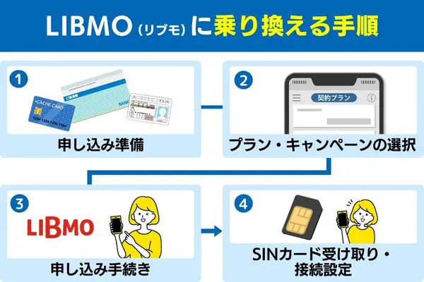 LIBMO（リブモ）に乗り換える手順