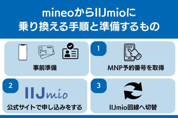 mineo から iijmio 乗り換え 手順 準備