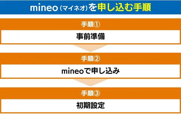mineo(マイネオ)を申し込む手順