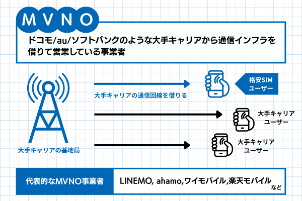 MVNOとは何かわかりやすく解説