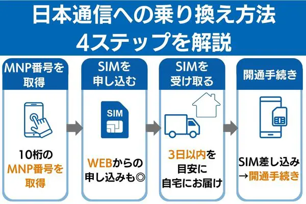 日本通信への乗り換え4ステップ