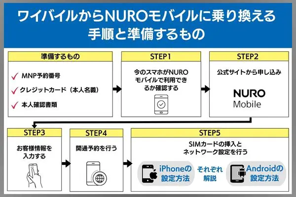 ワイモバイル NUROモバイル 乗り換え手順