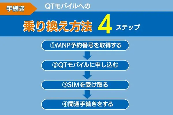 qtモバイルへの乗り換え方法