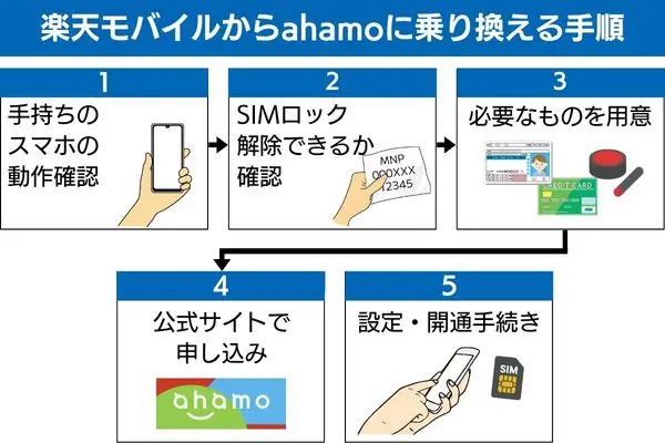 楽天モバイルからahamoに乗り換える手順