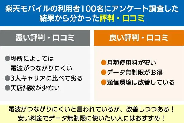 利用者100名にアンケート調査した結果から分かった評判・口コミ