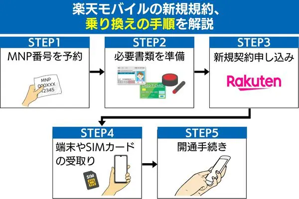 楽天モバイルの新規規約、乗り換えの手順を解説