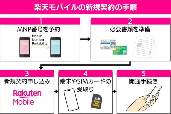 楽天モバイルの新規契約の手順