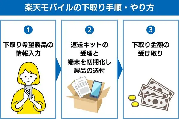 楽天モバイルの下取り手順・やり方
