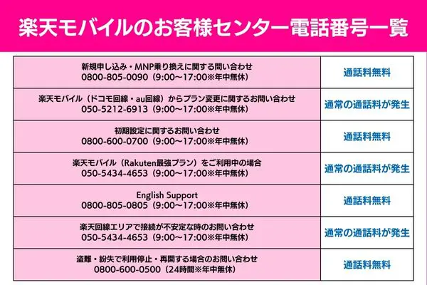 楽天モバイル お客様センター電話番号一覧