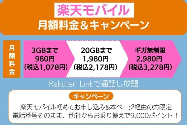 楽天モバイル月額料金&キャンペーンを紹介