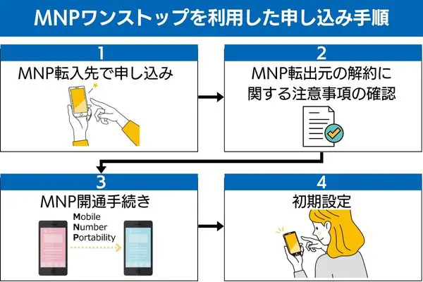 MNPワンストップを利用した申し込み手順