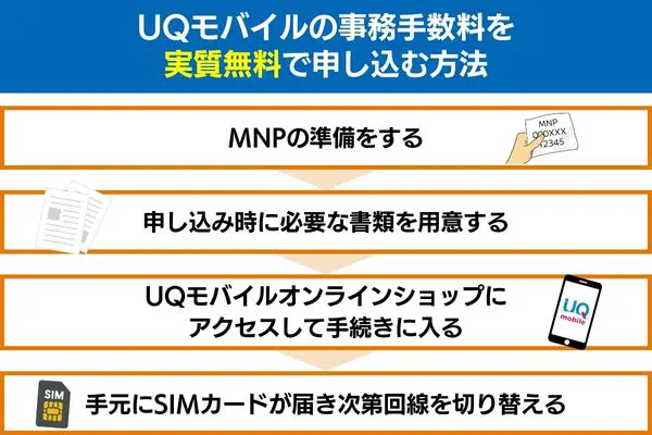 UQモバイルの事務手数料を実質無料で申し込む方法