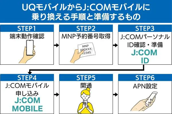 UQモバイルからJ:COMモバイルに乗り換える手順と準備するもの
