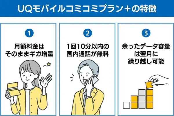 UQモバイルコミコミプラン＋の特徴