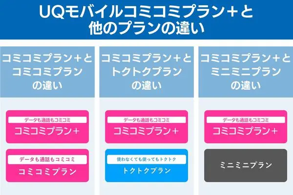 UQモバイルコミコミプラン＋と他のプランの違い