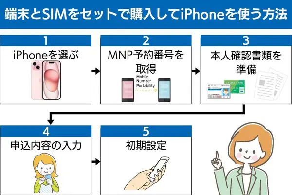 端末とSIMをセットで購入してiPhoneを使う方法