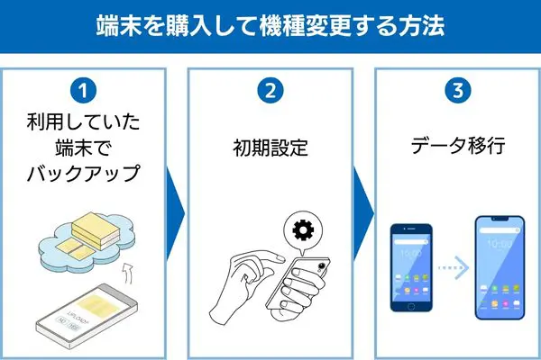端末を購入して機種変更する方法