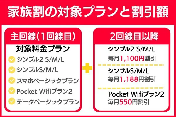 ワイモバイル家族割の対象プランと割引額