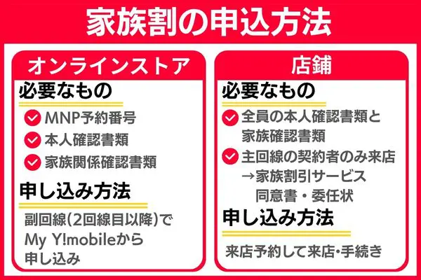 ワイモバイル家族割 申込方法