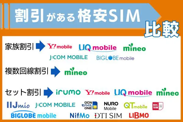 割引がある格安SIMを比較