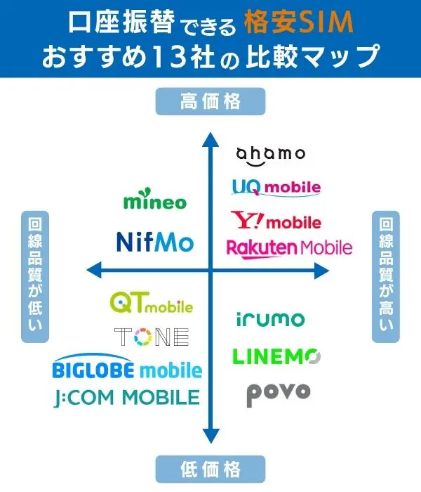 口座振替できる格安SIM13選比較
