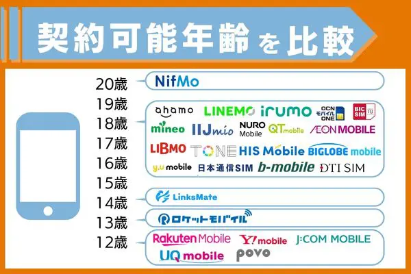 契約可能年齢を比較