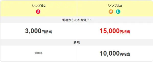 ワイモバイルSIMご契約特典