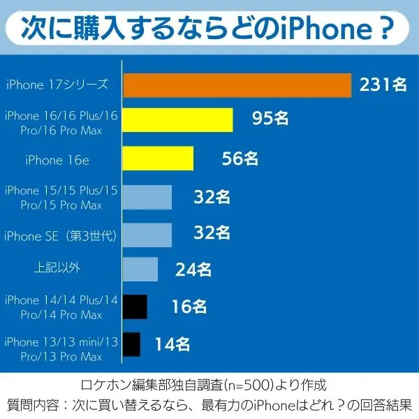 ロケホン独自のiPhone人気機種調査の結果